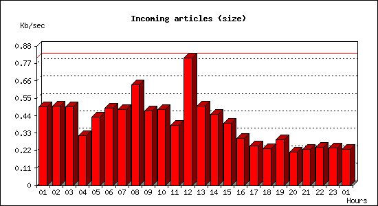 Incoming articles (size)