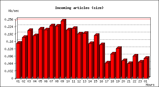 Incoming articles (size)