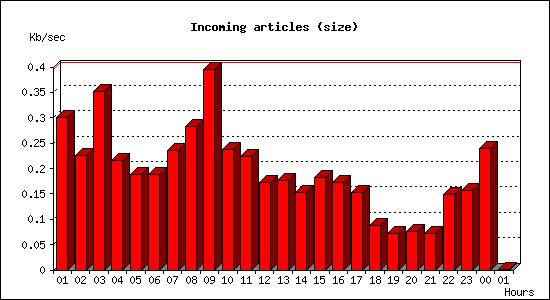 Incoming articles (size)