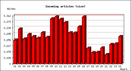 Incoming articles (size)