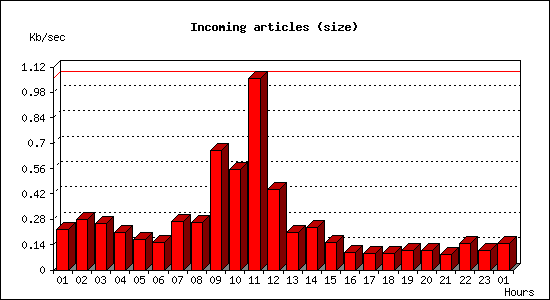 Incoming articles (size)