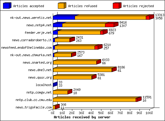 Articles received by server