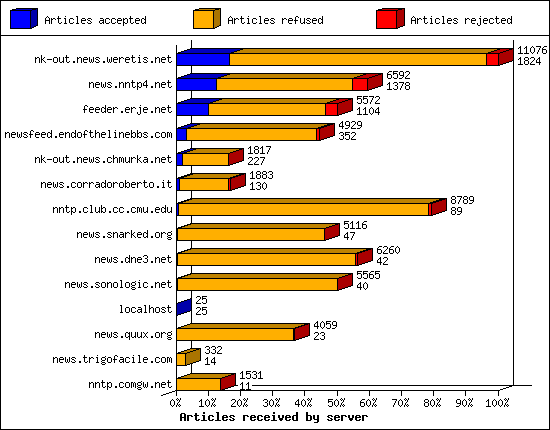 Articles received by server