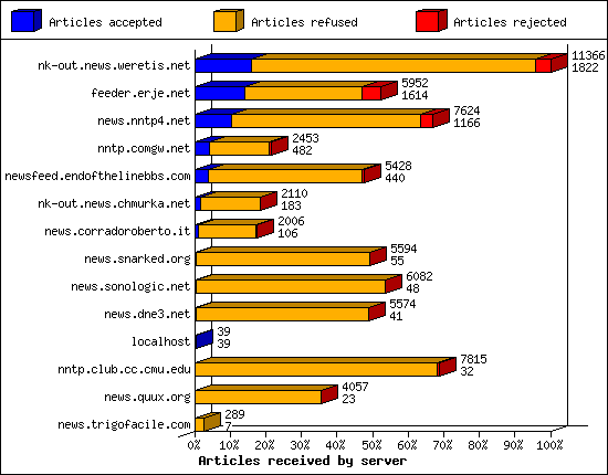 Articles received by server
