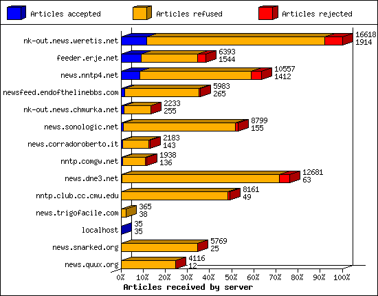 Articles received by server