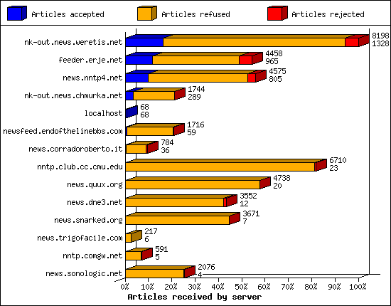 Articles received by server