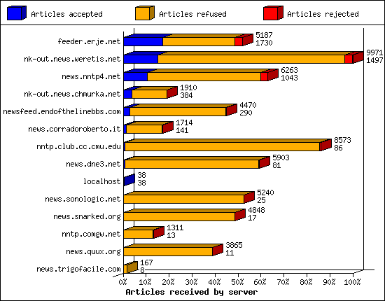 Outgoing feeds (innfeed) by articles