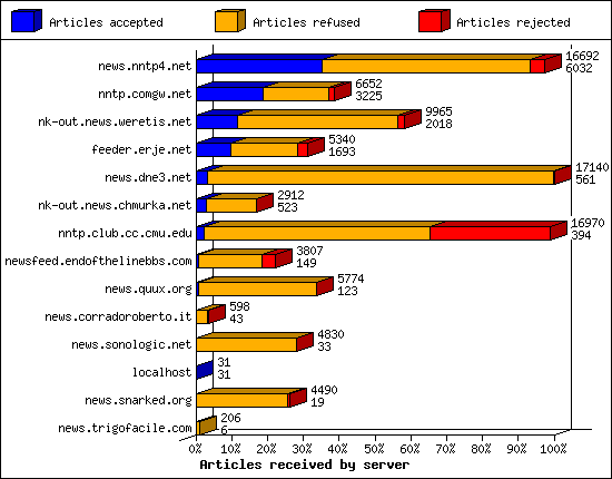Articles received by server