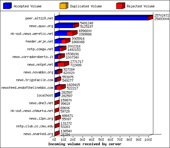 Incoming volume received by server