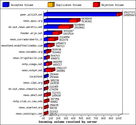 Articles received by server