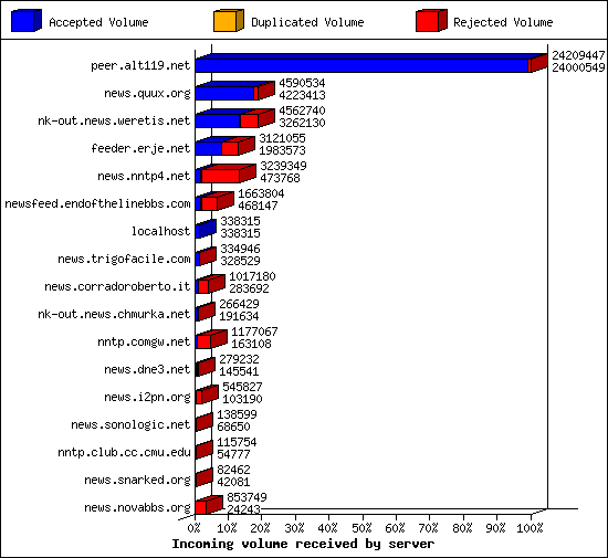 Incoming volume received by server