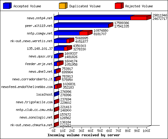Incoming volume received by server