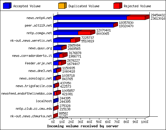 Incoming volume received by server