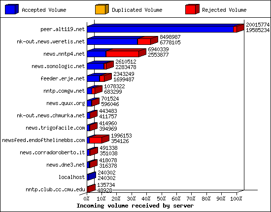 Outgoing feeds (innfeed) by volume