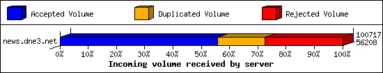 Incoming volume received by server
