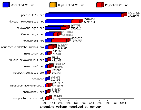 Incoming volume received by server