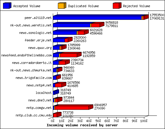 Incoming volume received by server