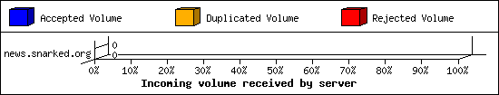 Incoming volume received by server
