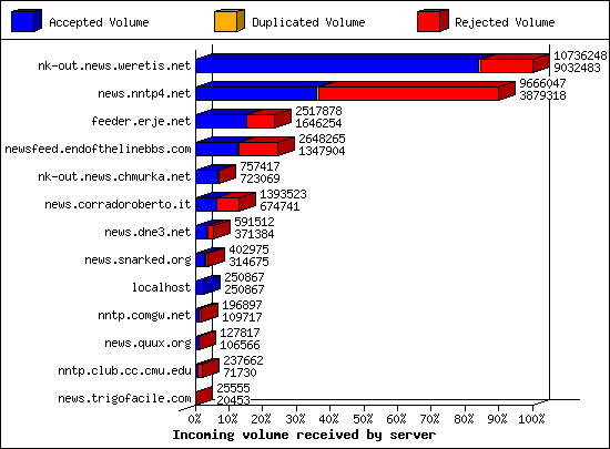 Incoming volume received by server
