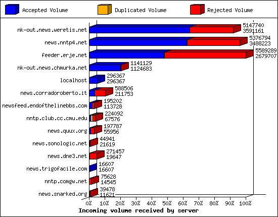 Incoming volume received by server