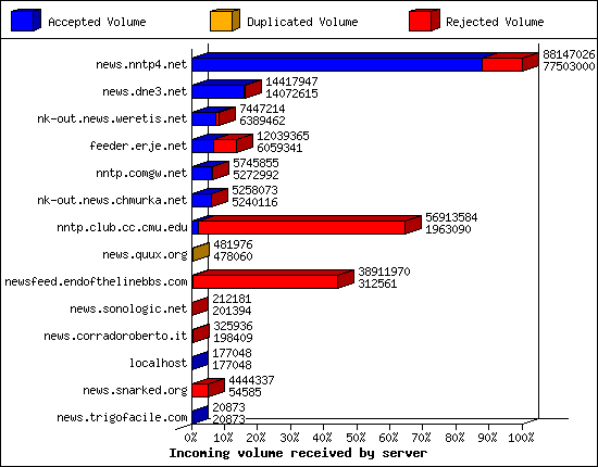 Incoming volume received by server