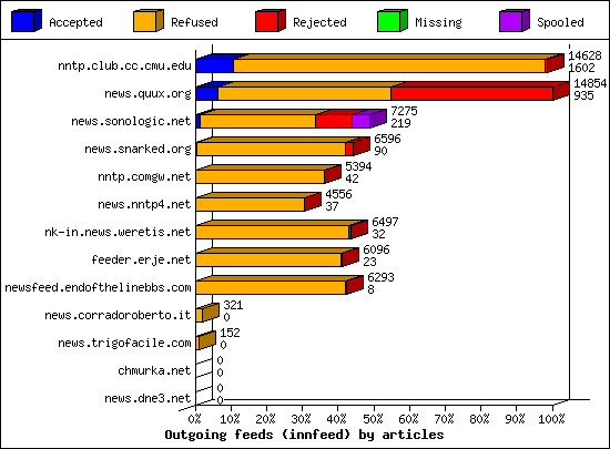 Outgoing feeds (innfeed) by articles