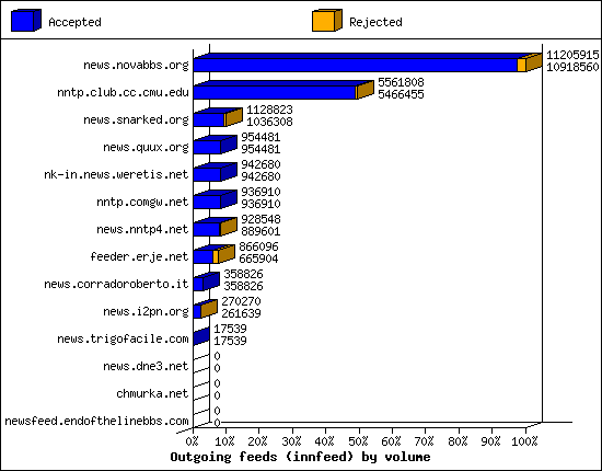 Outgoing feeds (innfeed) by volume