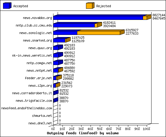 Outgoing feeds (innfeed) by volume