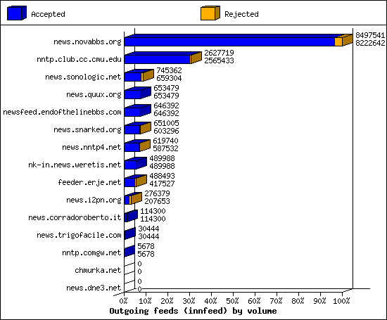 Outgoing feeds (innfeed) by volume