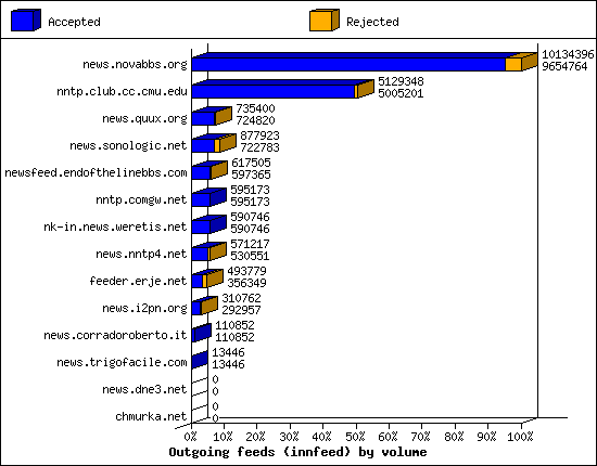 Outgoing feeds (innfeed) by volume