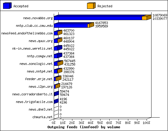 Outgoing feeds (innfeed) by volume