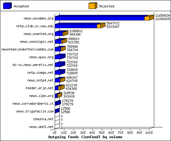 Outgoing feeds (innfeed) by volume