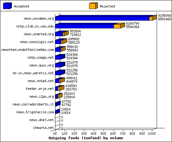 Outgoing feeds (innfeed) by volume