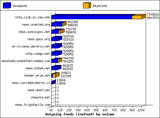 Outgoing feeds (innfeed) by volume