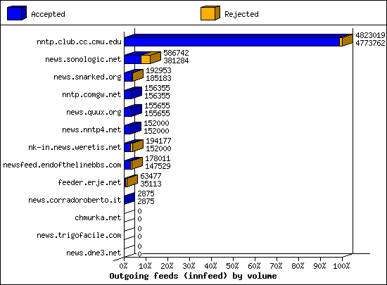 Outgoing feeds (innfeed) by volume