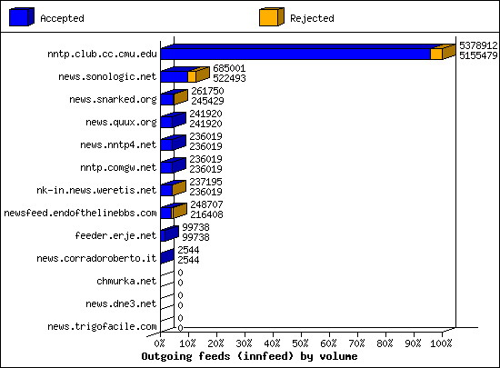 Outgoing feeds (innfeed) by volume
