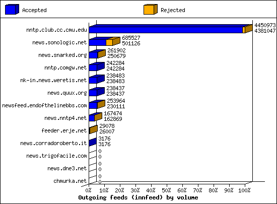Outgoing feeds (innfeed) by volume
