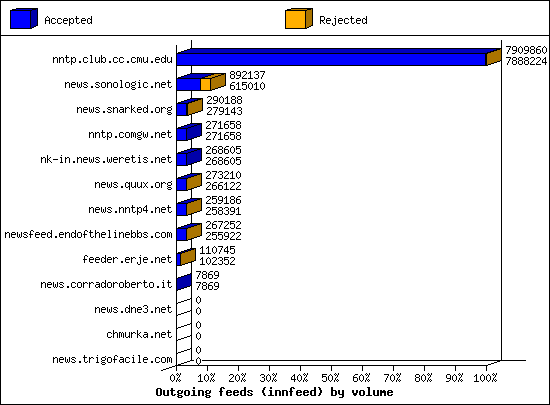 Outgoing feeds (innfeed) by volume