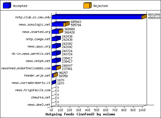 Outgoing feeds (innfeed) by volume