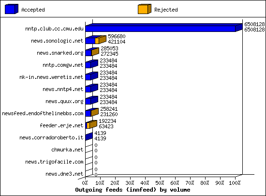 Outgoing feeds (innfeed) by volume