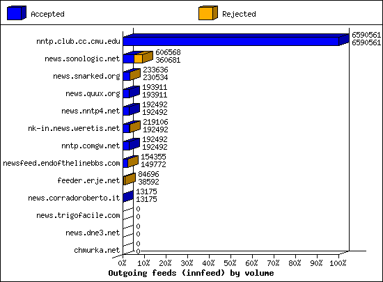 Outgoing feeds (innfeed) by volume
