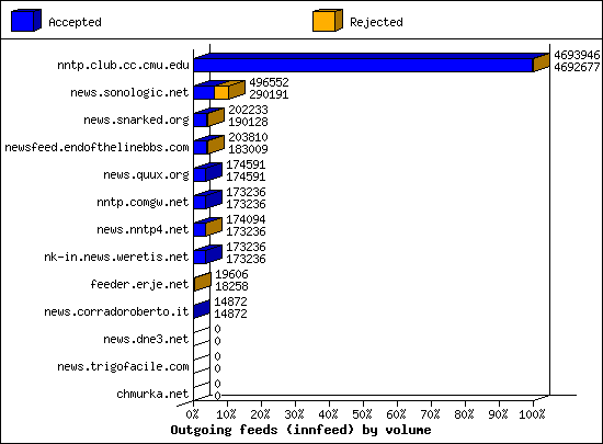 Outgoing feeds (innfeed) by volume