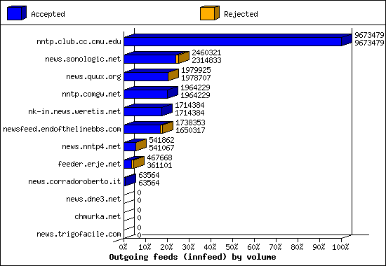 Outgoing feeds (innfeed) by volume