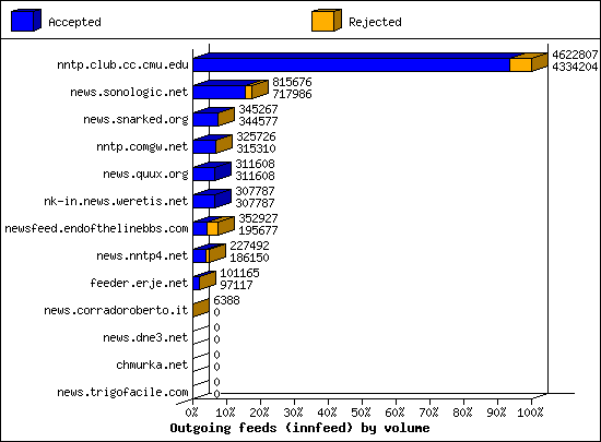 Outgoing feeds (innfeed) by volume