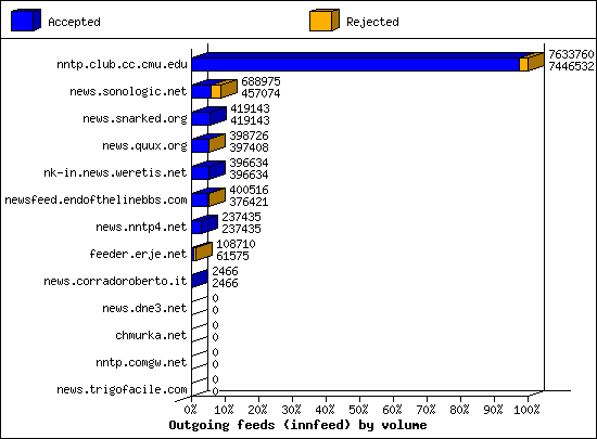 Outgoing feeds (innfeed) by volume