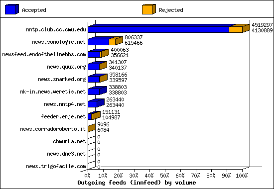 Outgoing feeds (innfeed) by volume