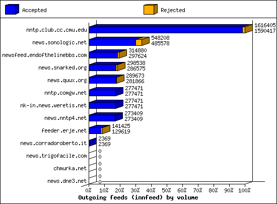 Outgoing feeds (innfeed) by volume