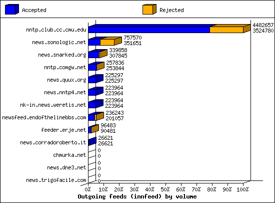 Outgoing feeds (innfeed) by volume
