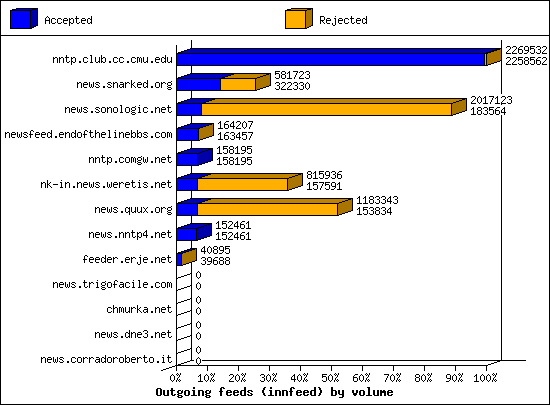 Outgoing feeds (innfeed) by volume