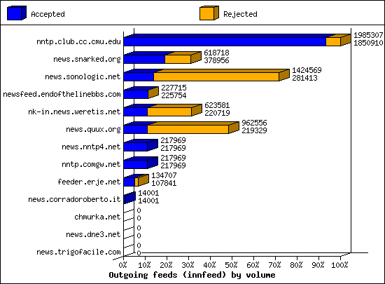 Outgoing feeds (innfeed) by volume